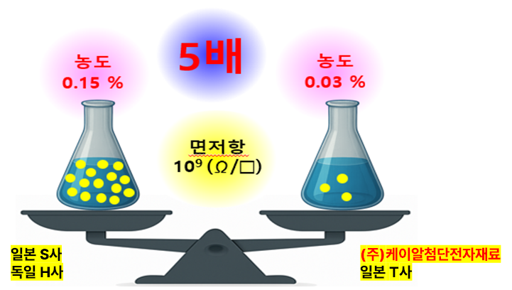 PEDOT:PSS 대비 SDCP 대전방지 효과